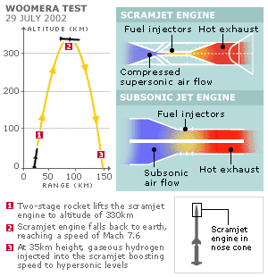 to develop scramjet engine